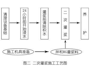 渝中灌浆料施工工艺—文字完整版